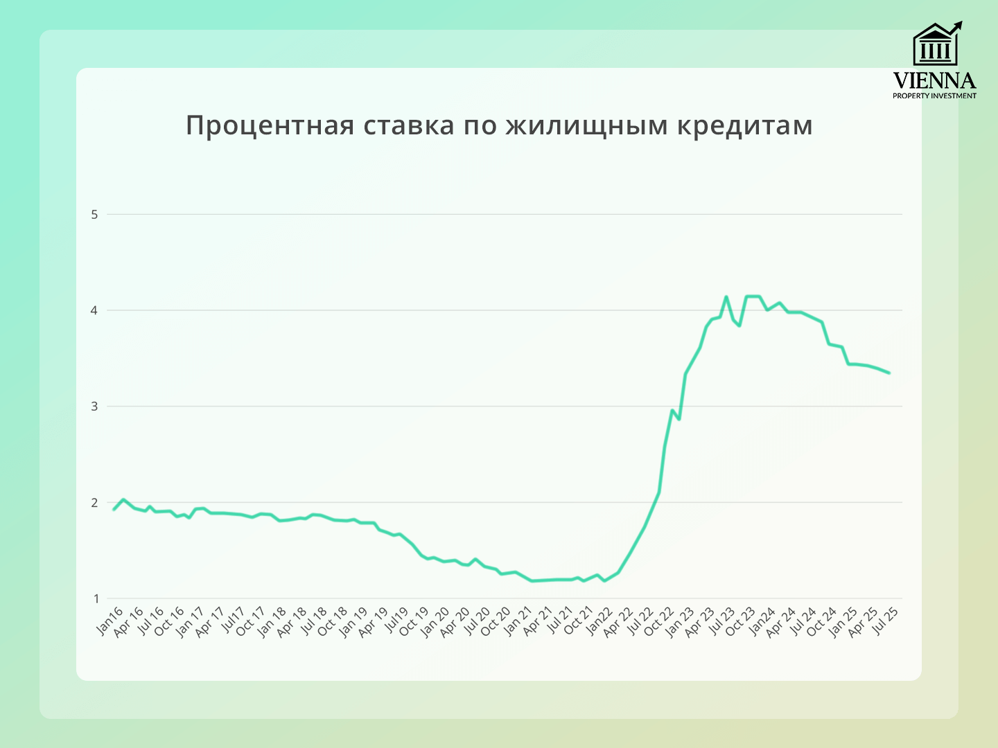 процентная ставка по жилищным кредитам
