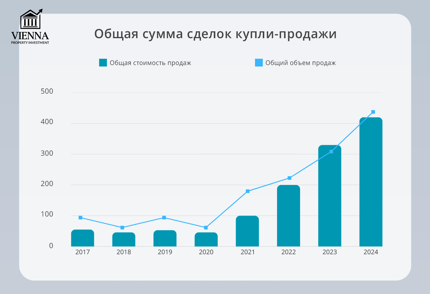 общая сумма сделок купли-продажи 2017-2024