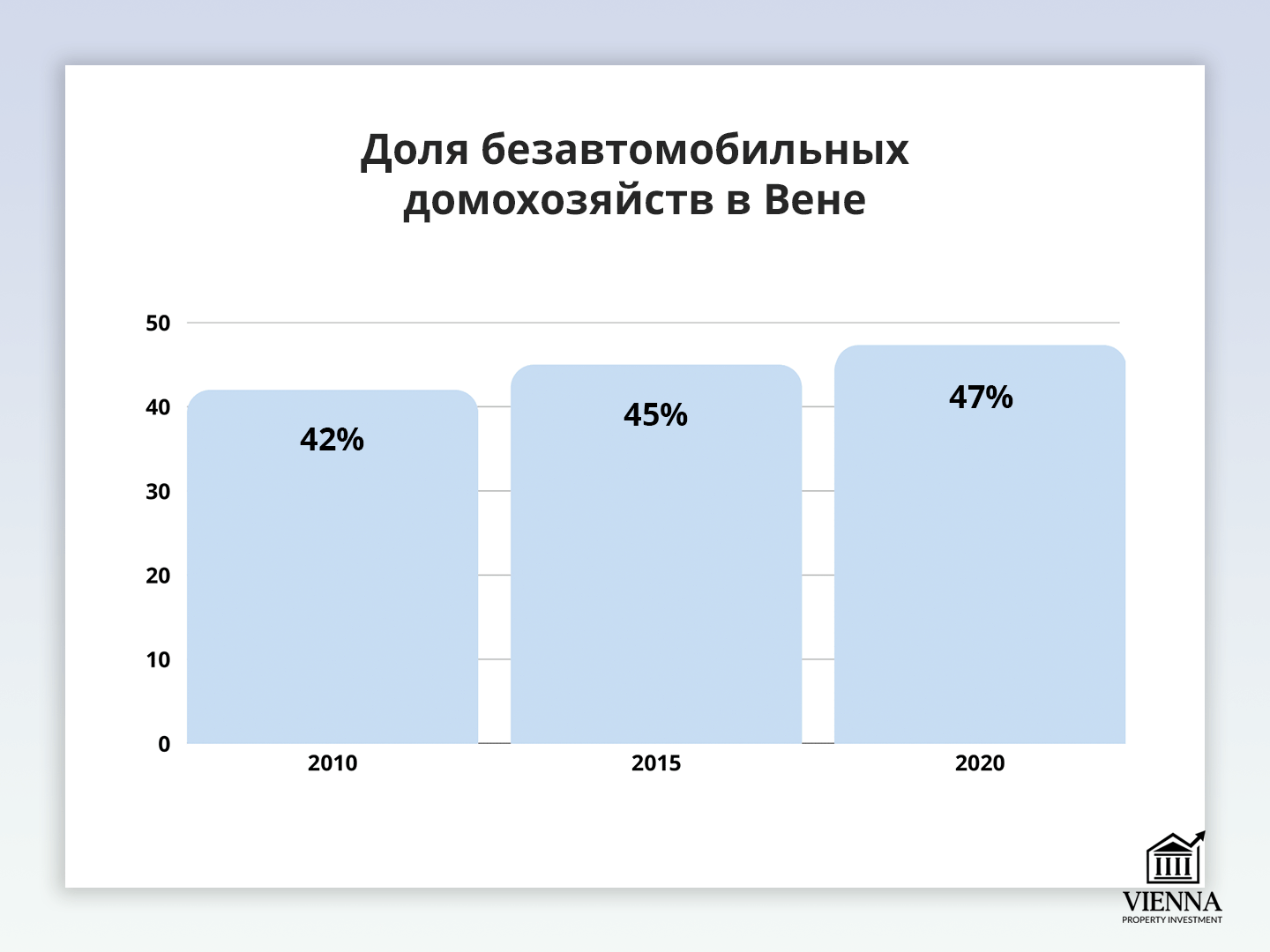 доля безавтомобильных хозяйств в вене