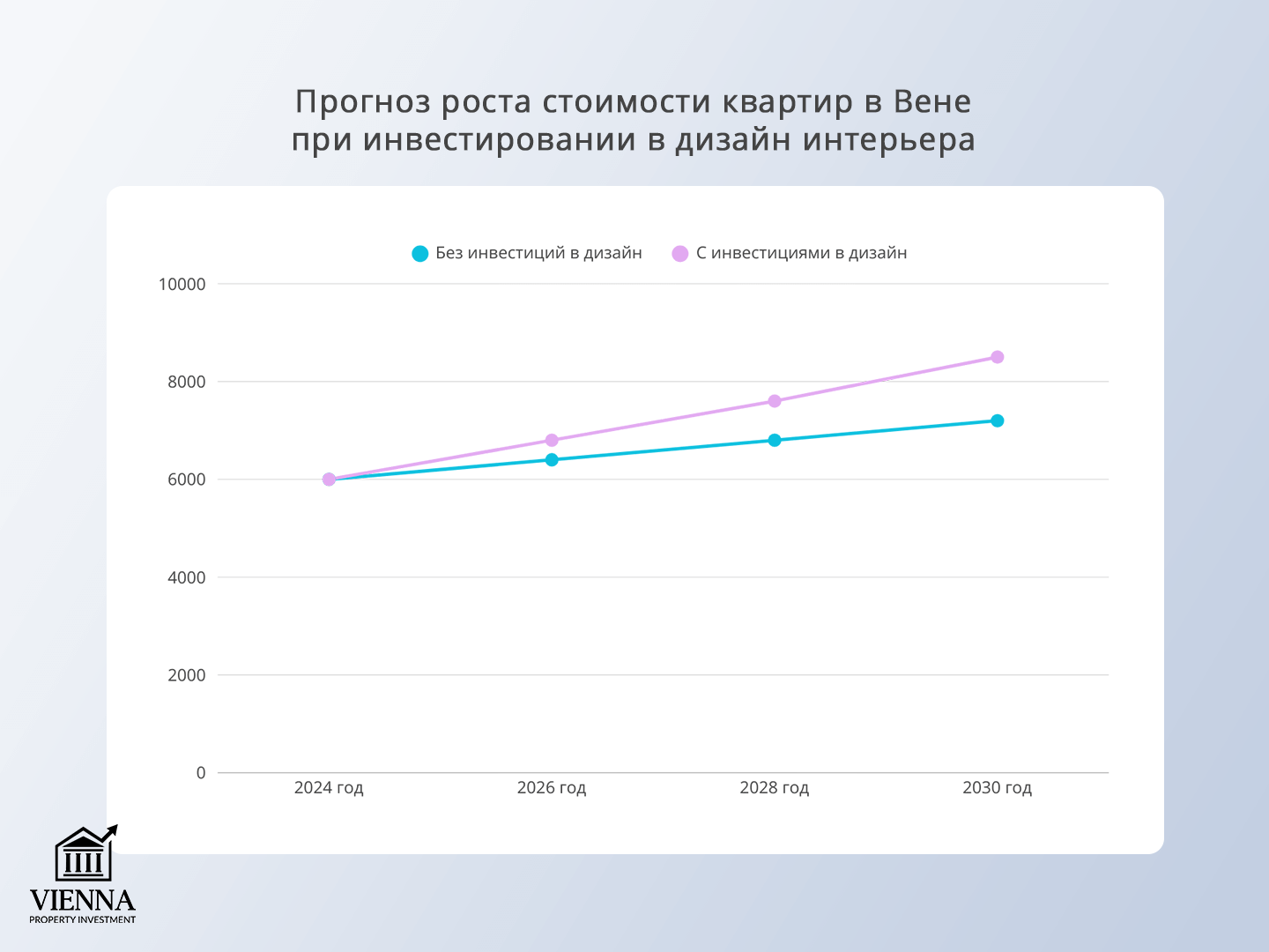 инвестиции в дизайне интерьера в вене