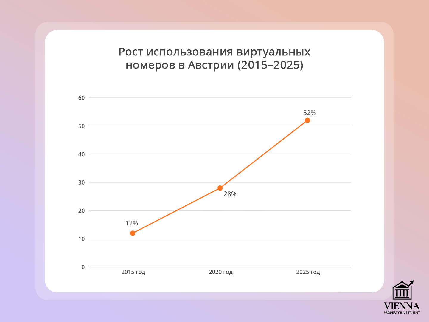 рост использования виртуальных номеров в вене