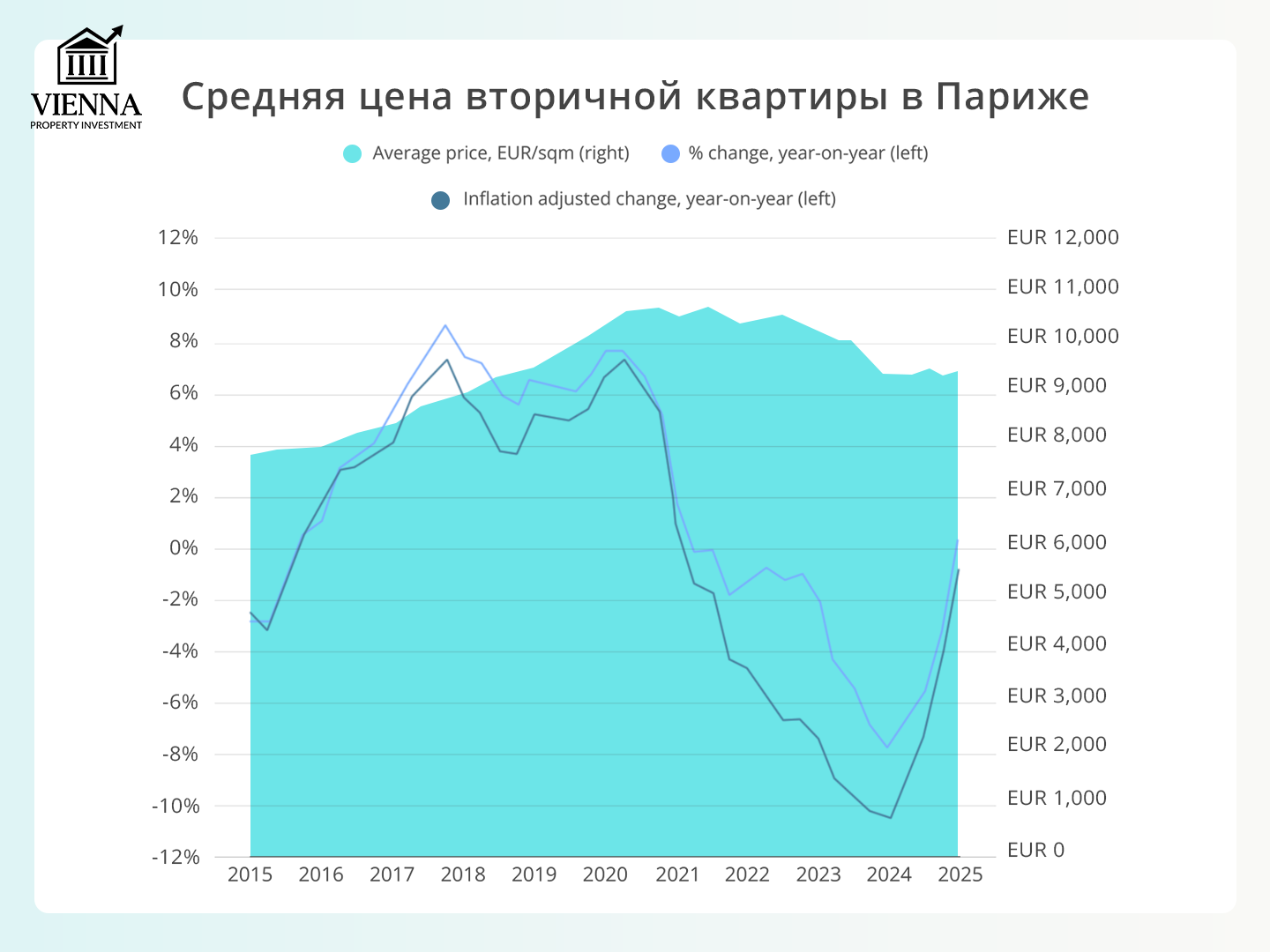 цены на вторичные квартиры в париже