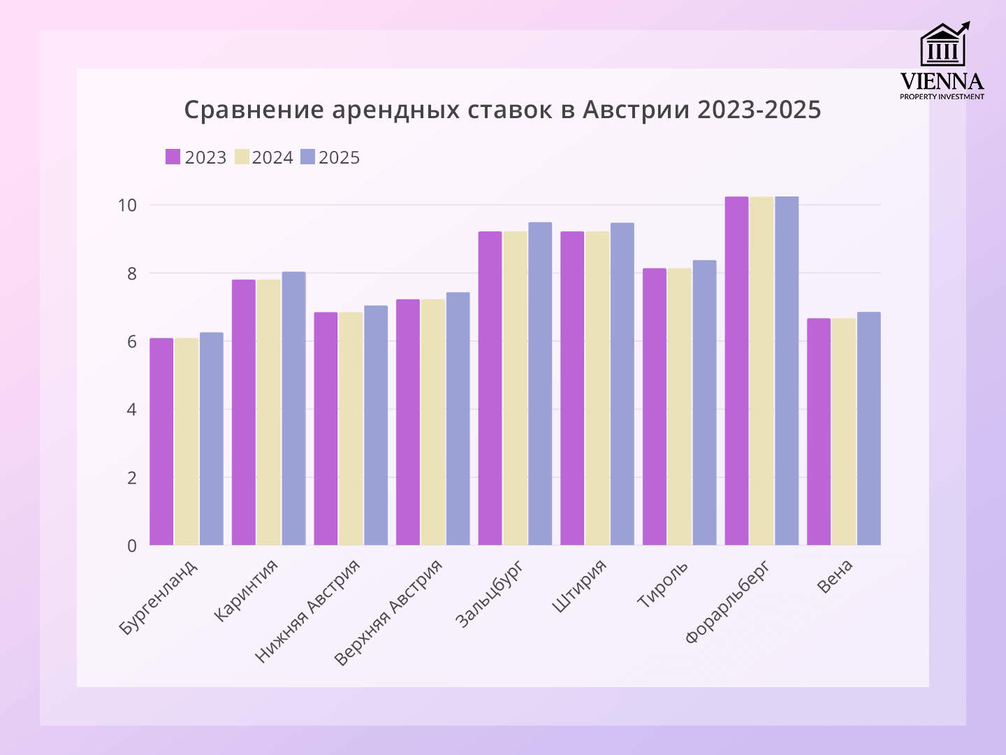 сравнение арендных ставок в австрии 2023-2025