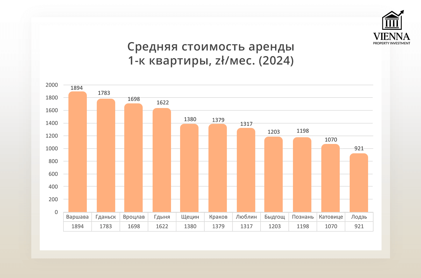 средняя стоимость аренды 1-к квартиры в польше