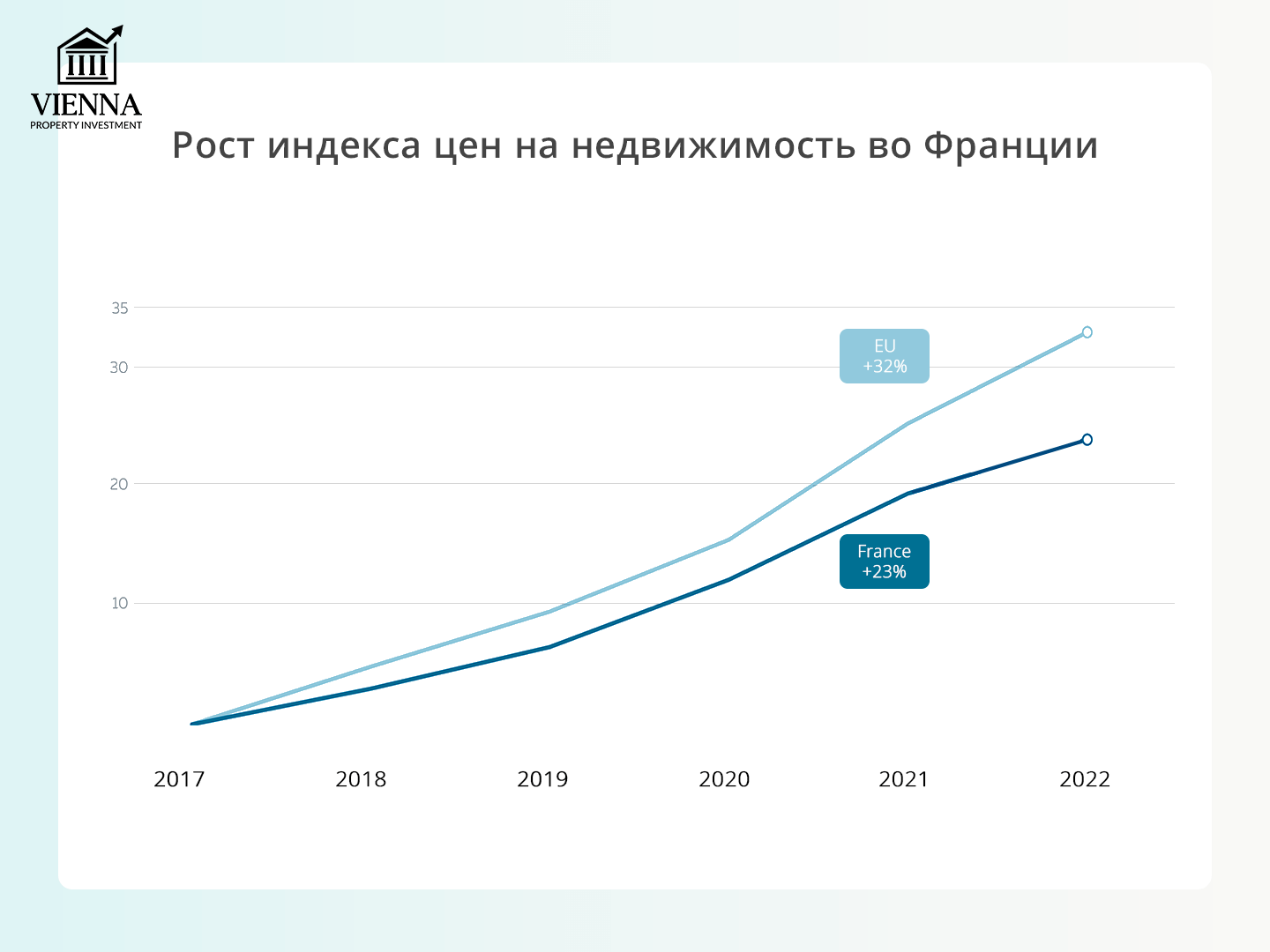 индекс цен на недвижимость во франции