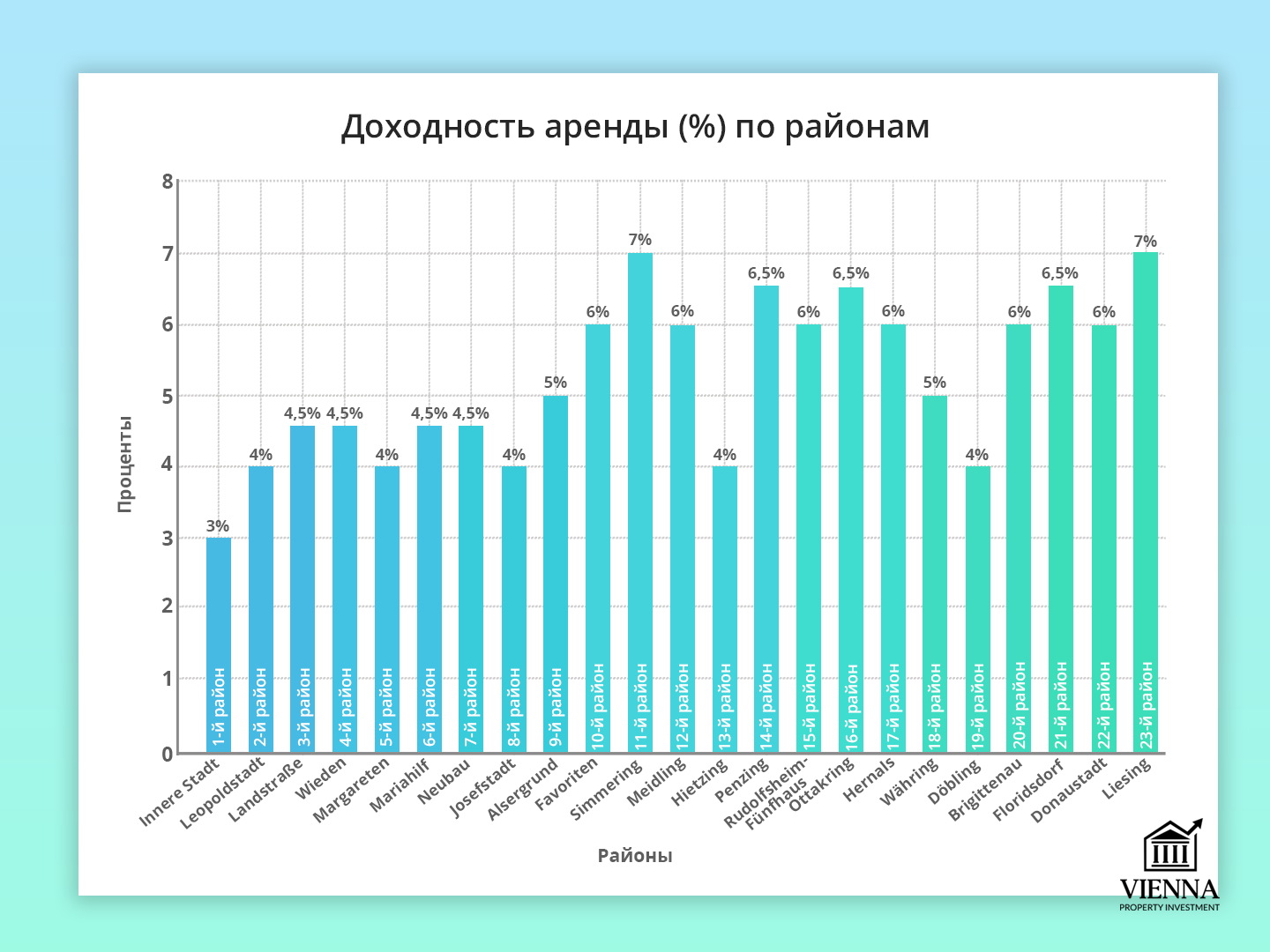 Lợi suất cho thuê theo quận của Vienna