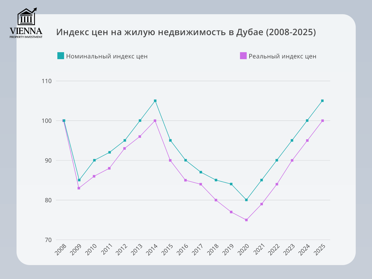 индекс цен на жилую недвижимость в дубае 2008-2025