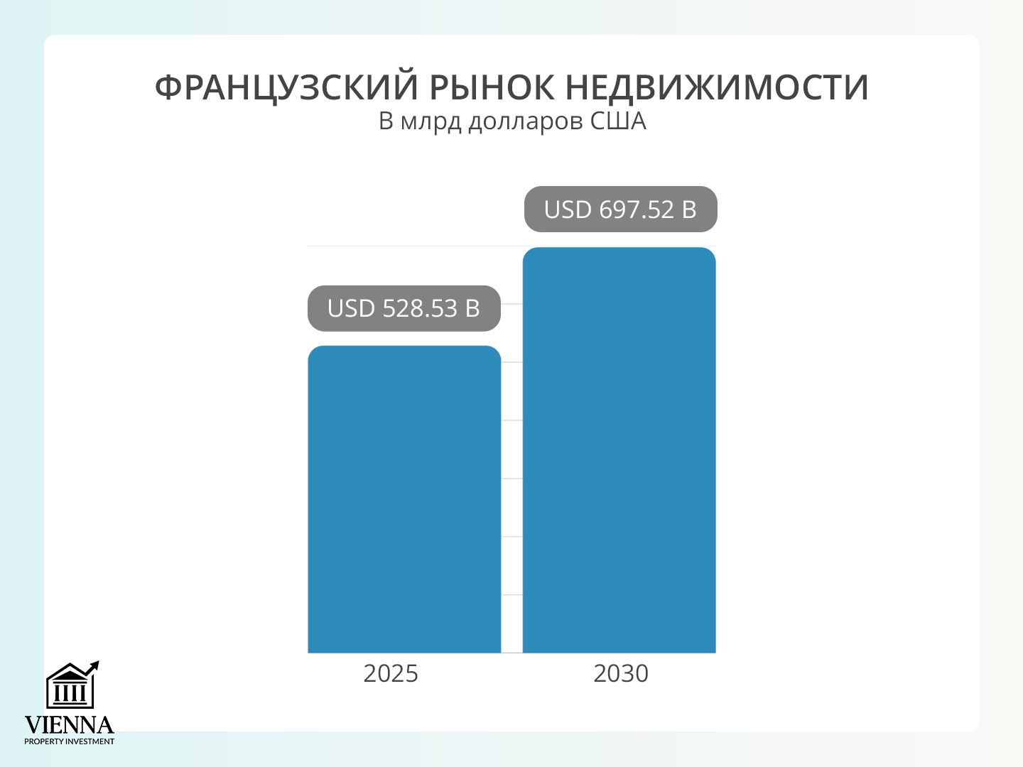 французский рынок недвижимости 2025 2030 в млрд долларов