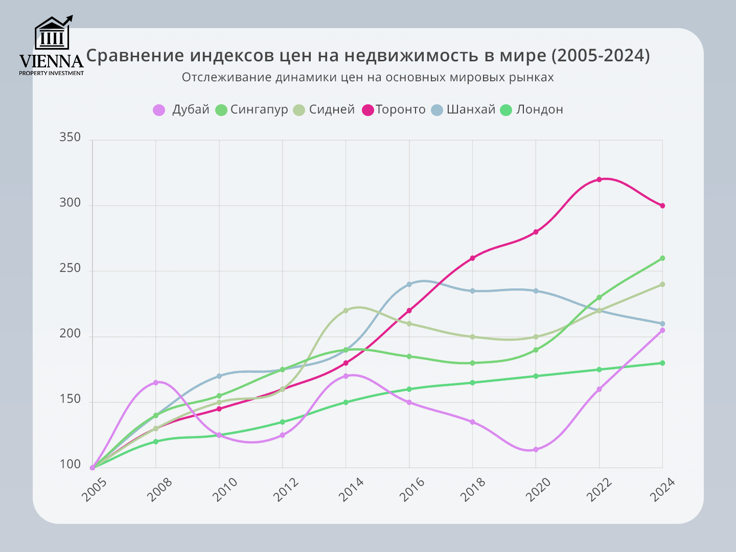 сравнение индексов цен на недвижимость в мире 2005-2024