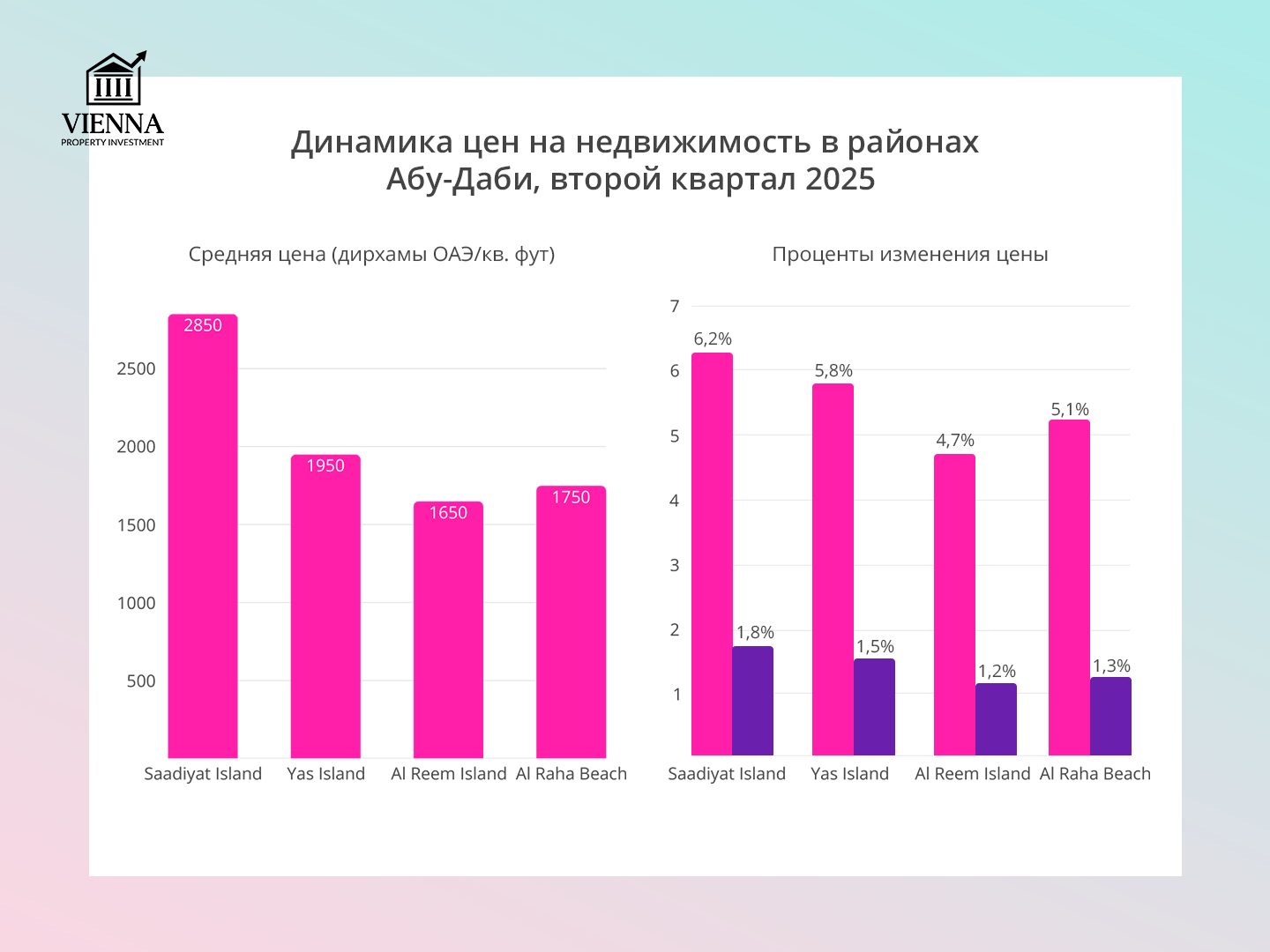 динамика цен на недвижимость в районах абу-даби второй квартал 2025