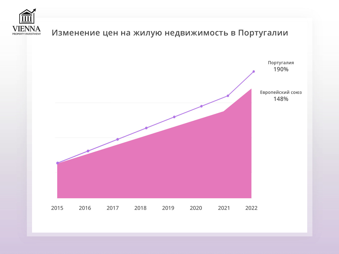 изменение цен на жилую недвижимость в португалии