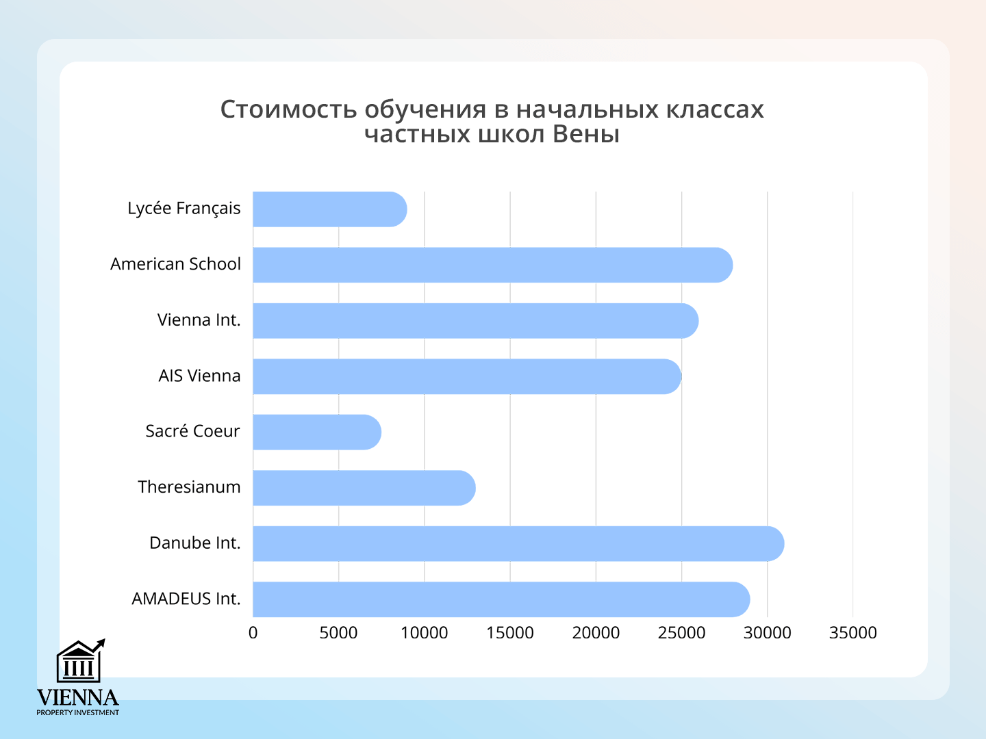 Վիեննայի մասնավոր դպրոցներում տարրական դպրոցի կրթության արժեքը