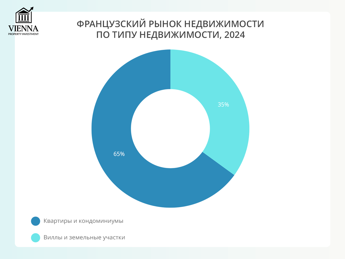 французский рынок недвижимости по типу недвижимости