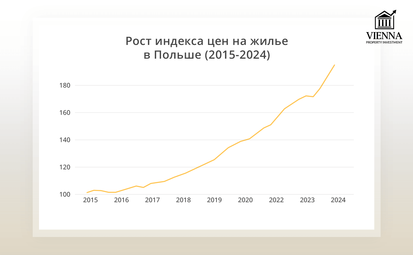 рост индекса цен на жилье в Польше 2015-2024