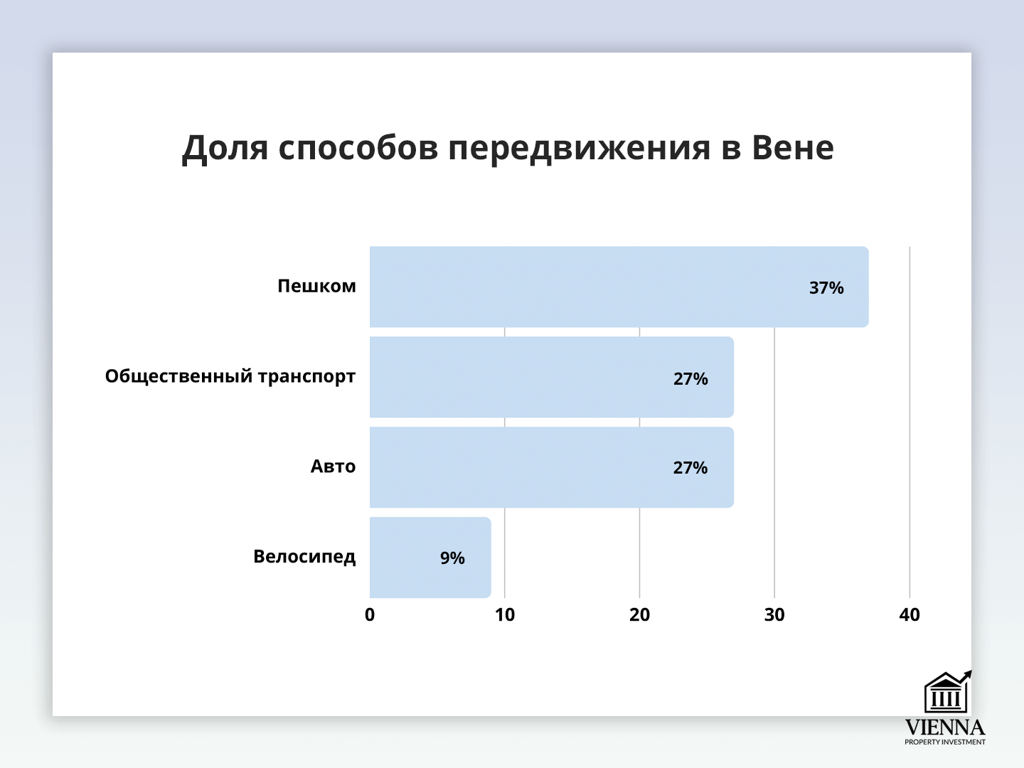 доля способов передвижения в вене