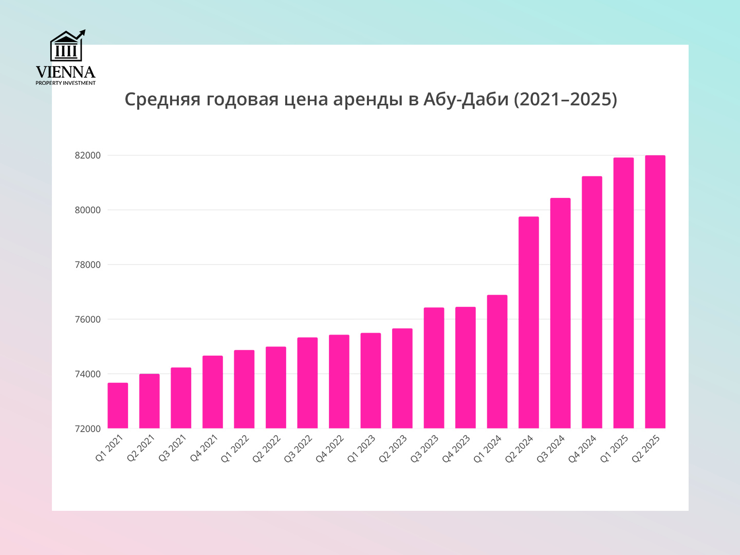 средняя годовая цена аренды в абу-даби 2021–2025