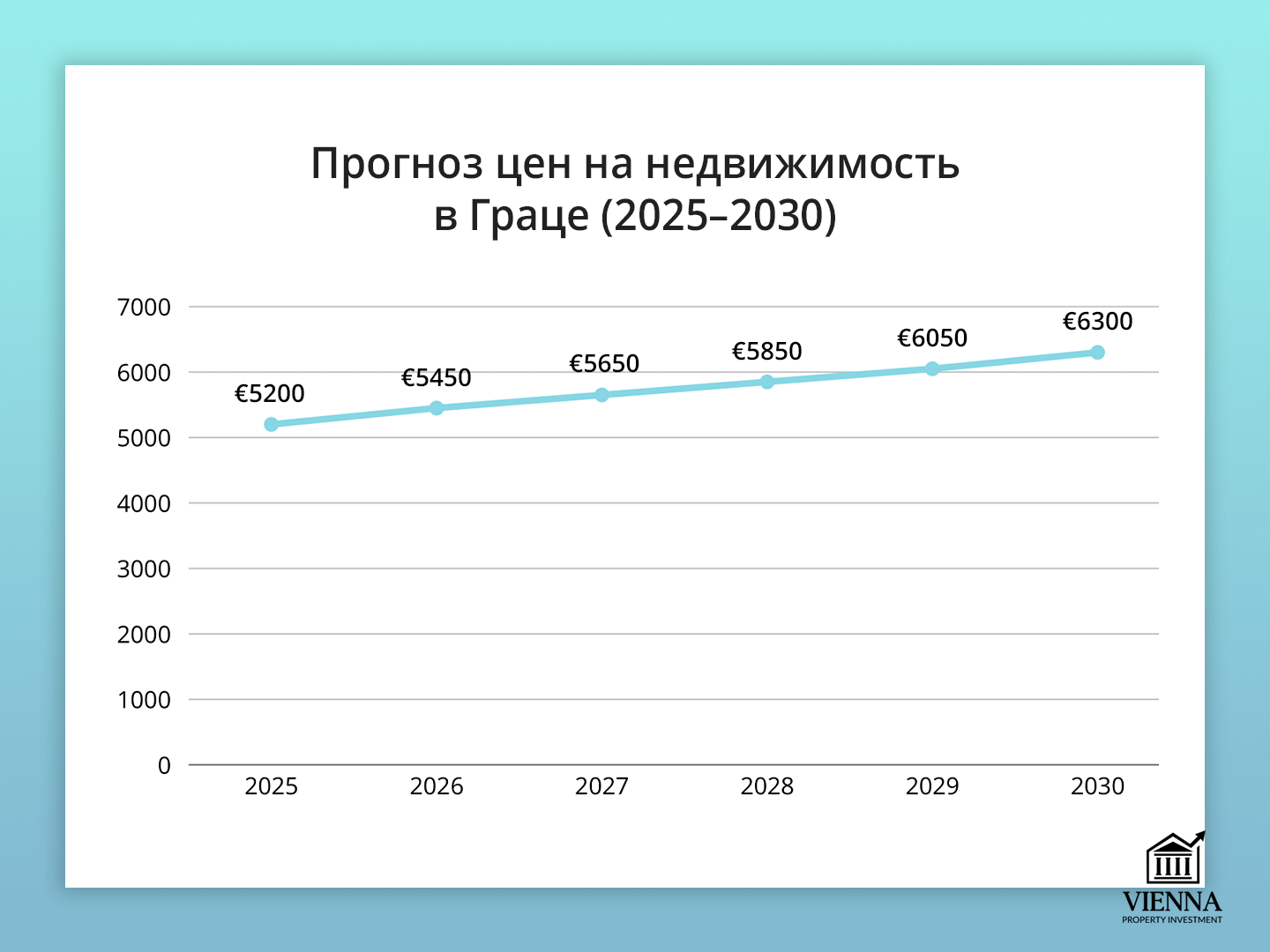 Графикон прогнозе цена некретнина у Грацу