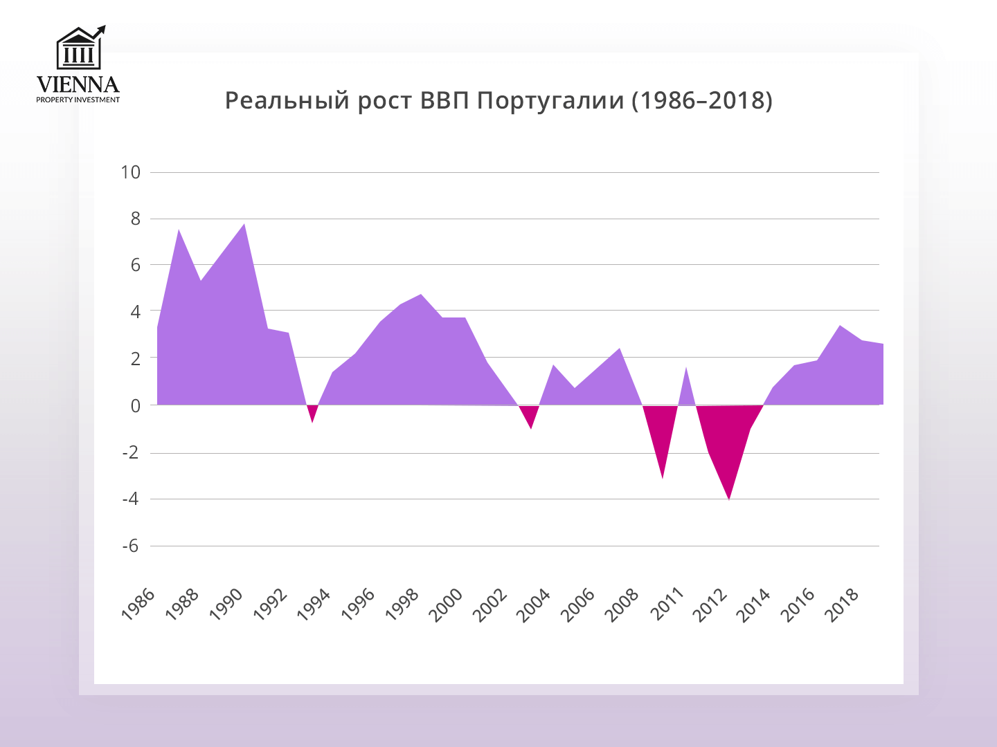 рост ввп в португалии