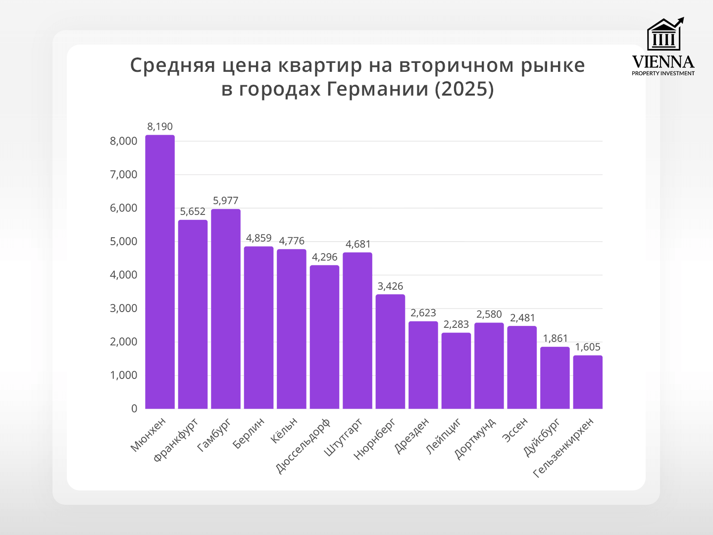 средняя цена квартир на вторичном рынке в городах германии