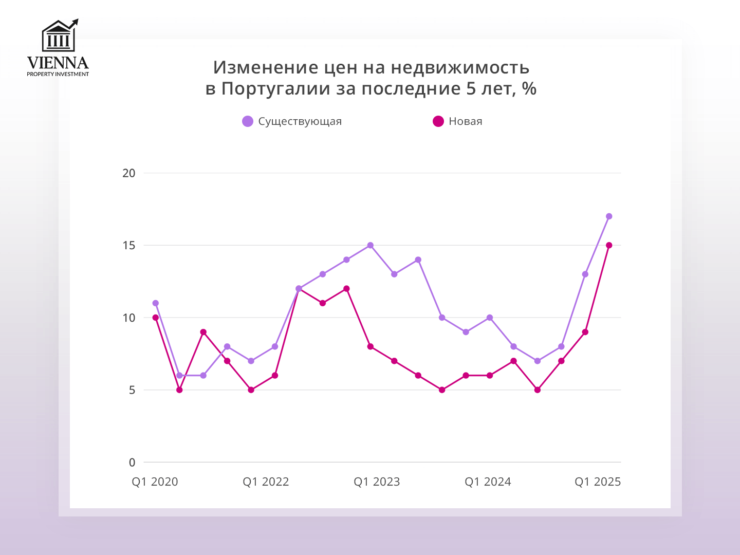 изменение цен на недвижимость в португалии 5 лет