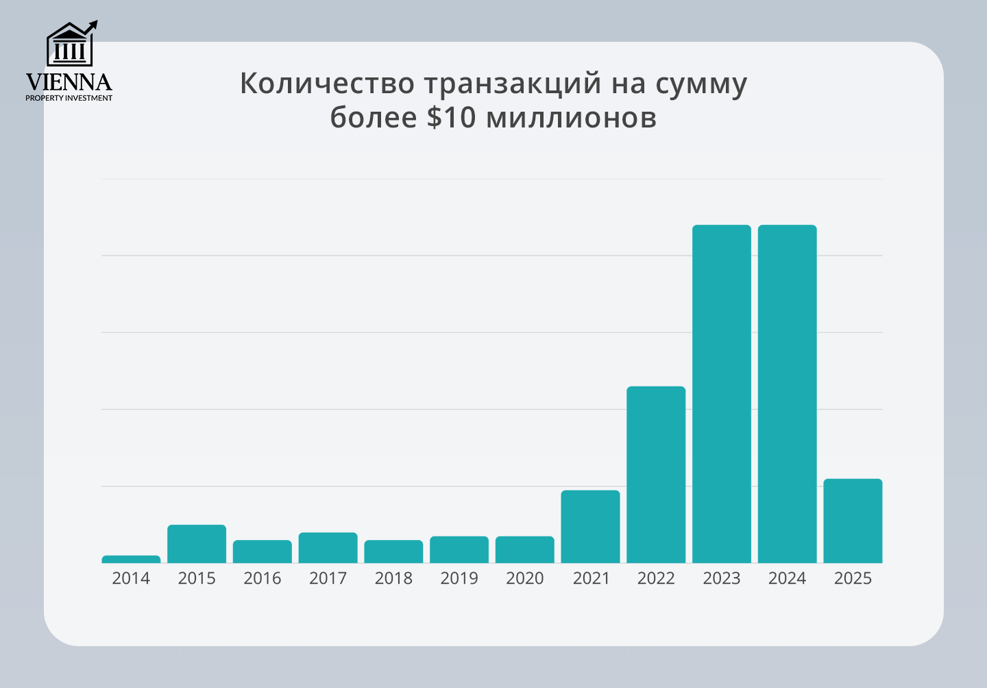 количество транзакций на сумму более $10 миллионов