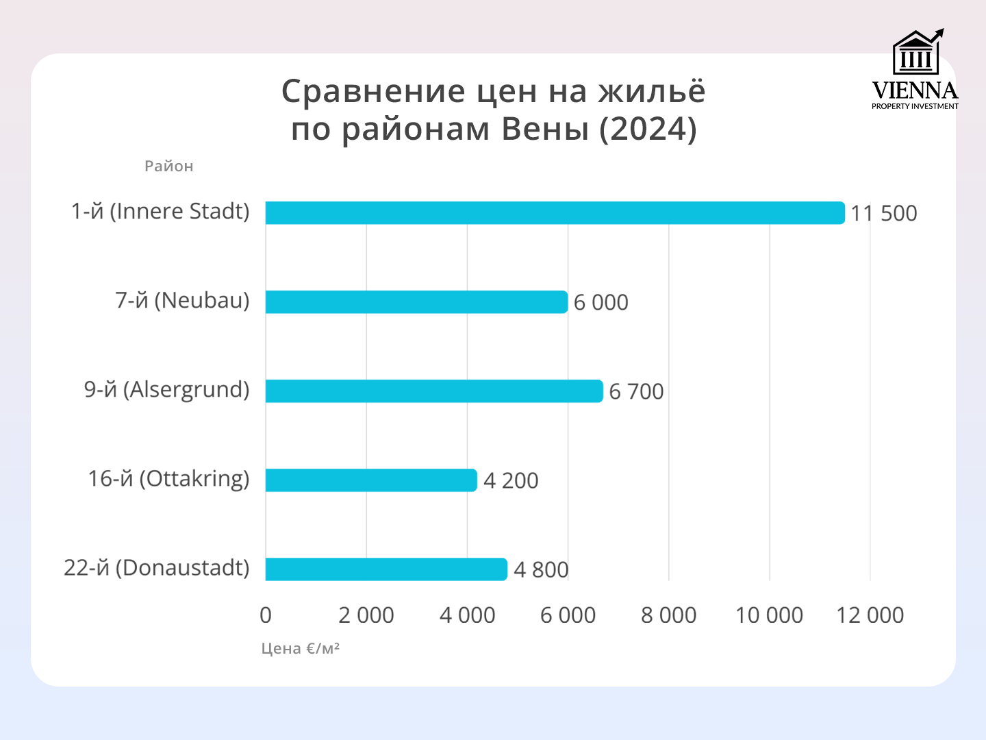 Муқоисаи нархи манзил аз рӯи ноҳияҳои Вена