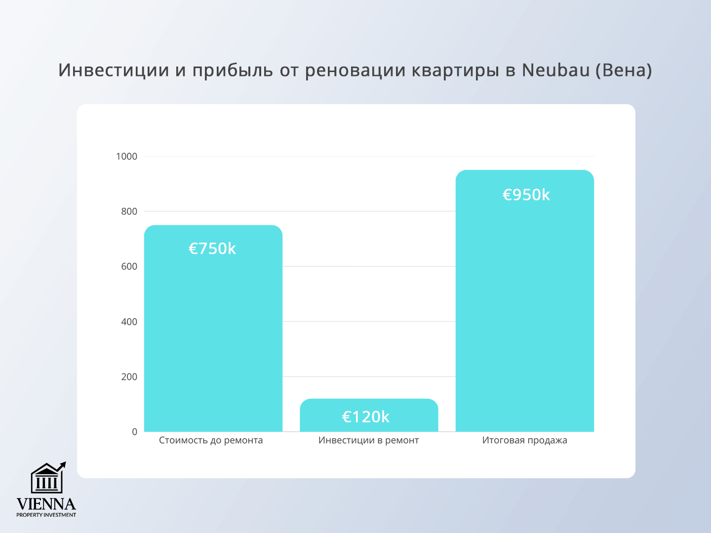 график инвестиций в интерьеры в вене
