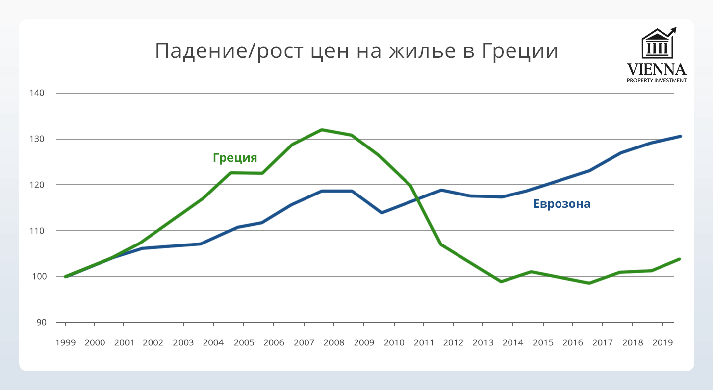 цены на жилье в греции