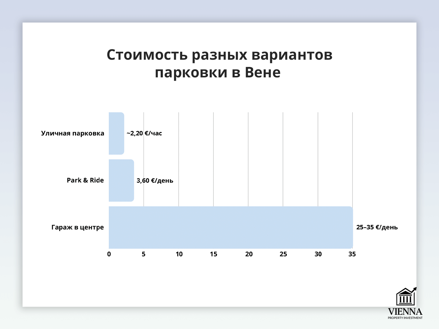 व्हिएन्नामधील वेगवेगळ्या पार्किंग पर्यायांची किंमत