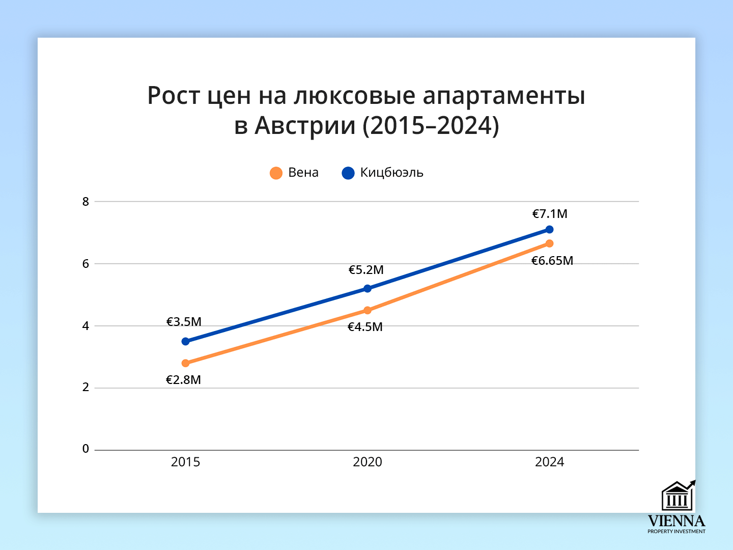 آسٹریا میں اپارٹمنٹ کی قیمتیں