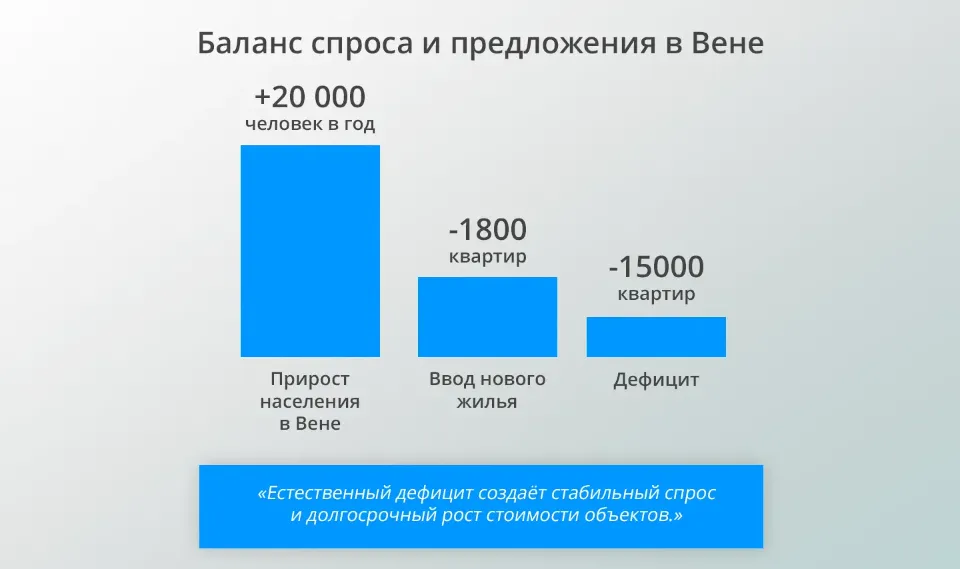 баланс спроса и предложения недвижимости в вене