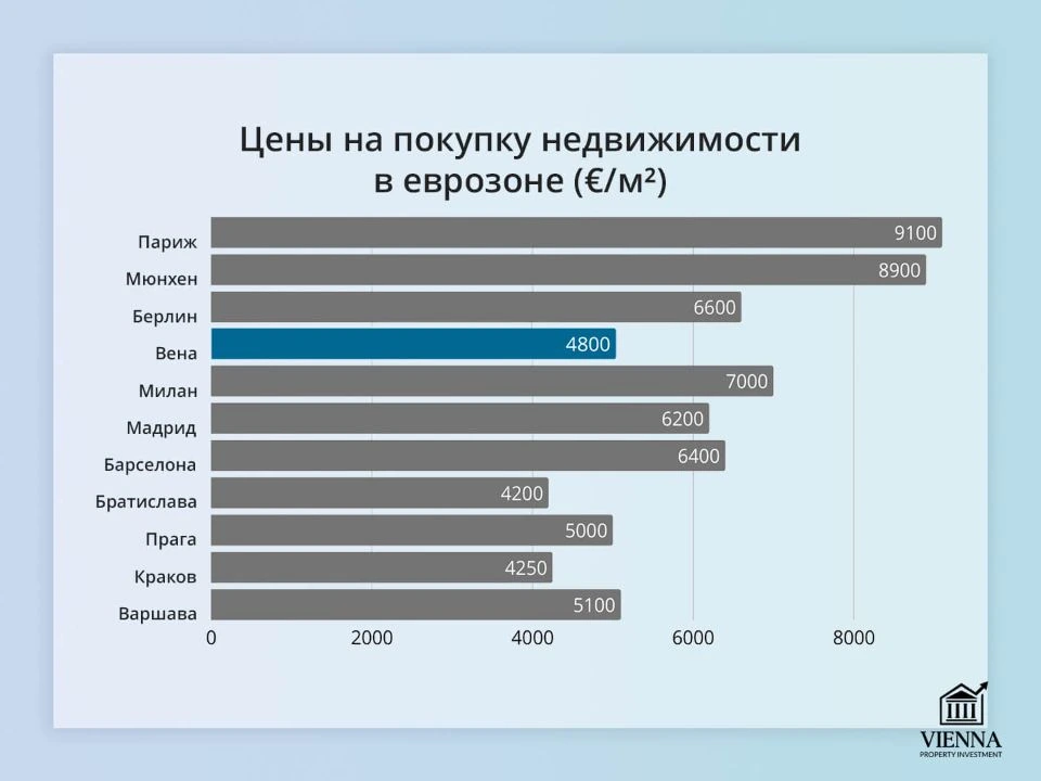 цены на покупку недвижимости в еврозоне