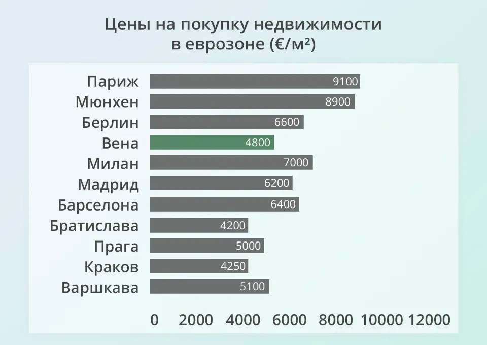 цены на покупку недвижимости в еврозоне