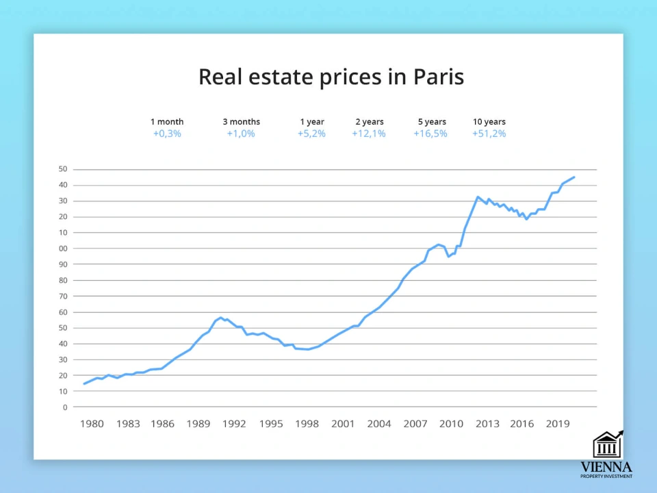 Անշարժ գույքի գները Փարիզում