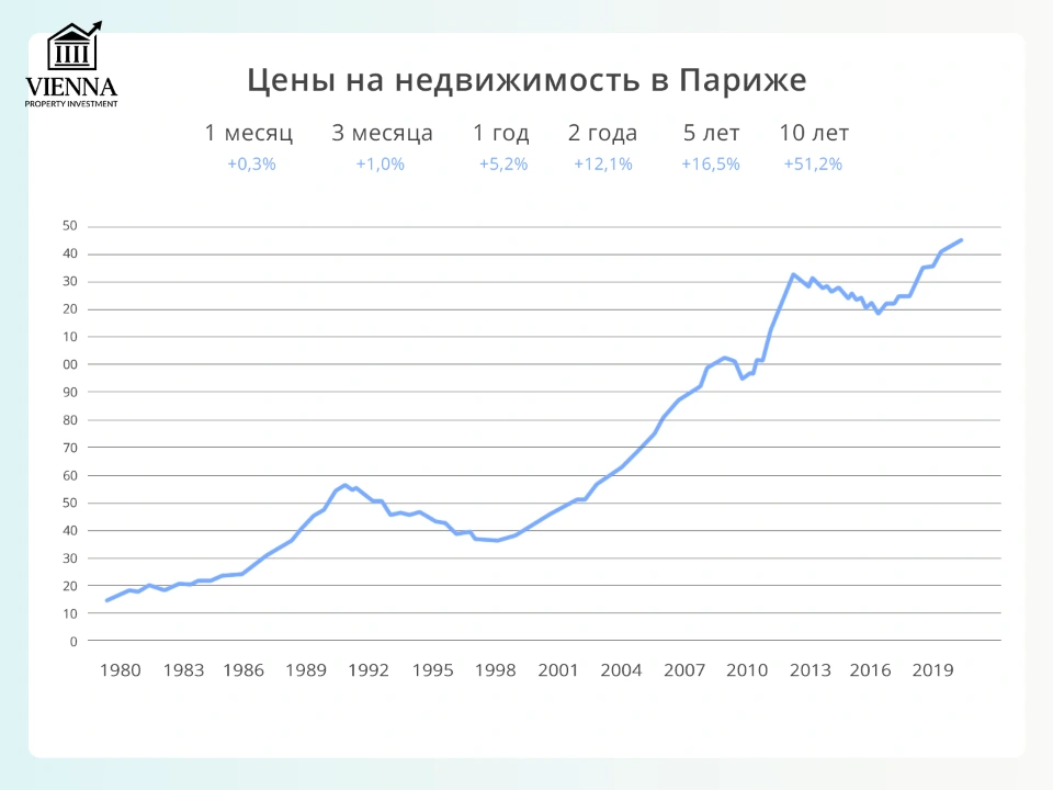 цены на недвижимость в париже