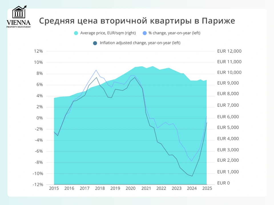 цены на вторичные квартиры в париже