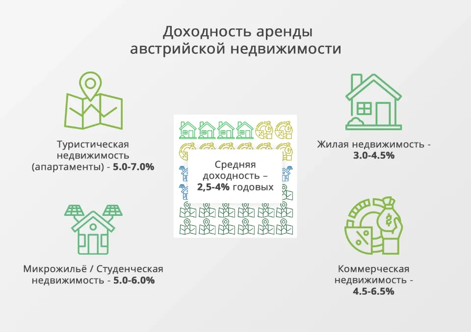 доходность аренды недвижимости в австрии
