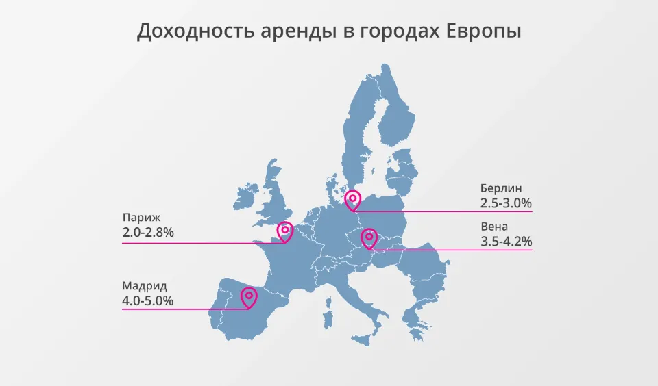 доходность аренды в городах европы