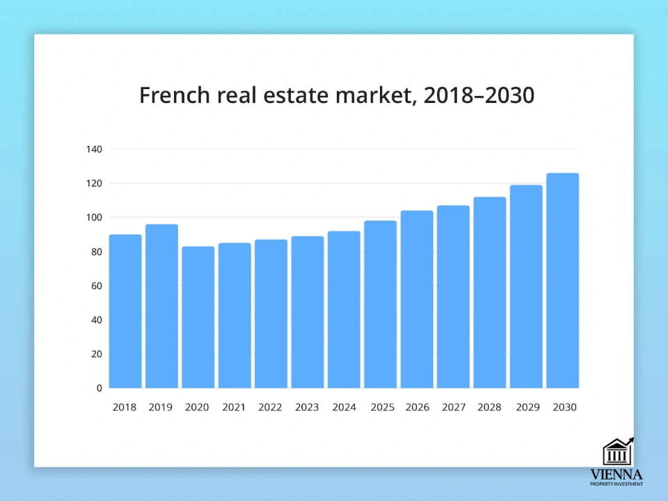 Ֆրանսիական անշարժ գույքի շուկան 2018-2030 թվականներին