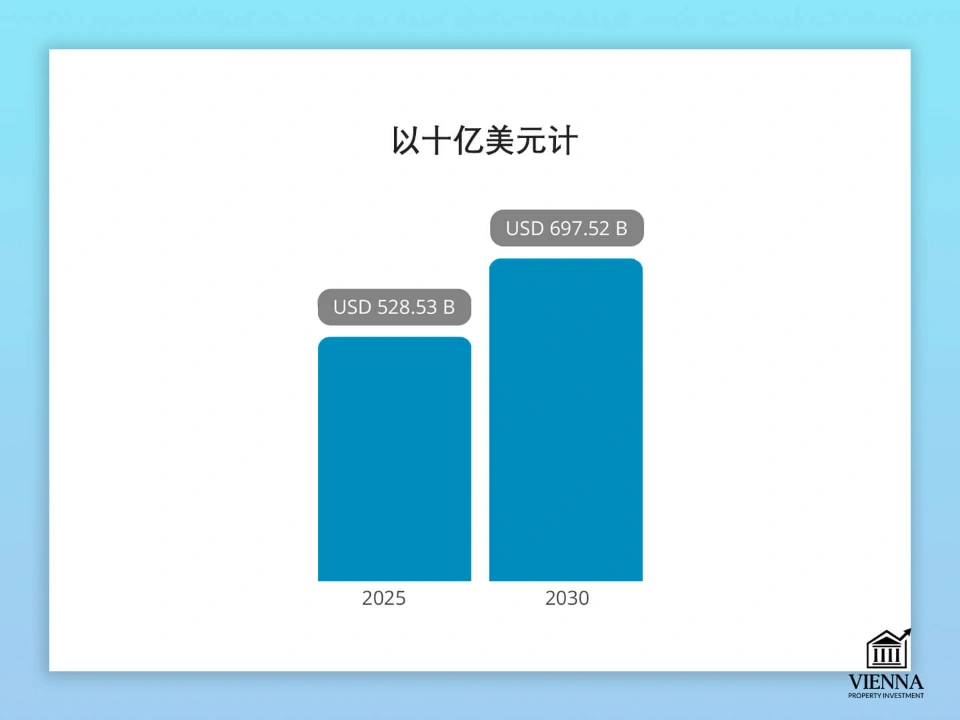 法國房地產市場（2025-2030 年，單位：十億美元）