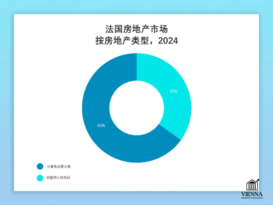 法國房地產市場按物業類型劃分