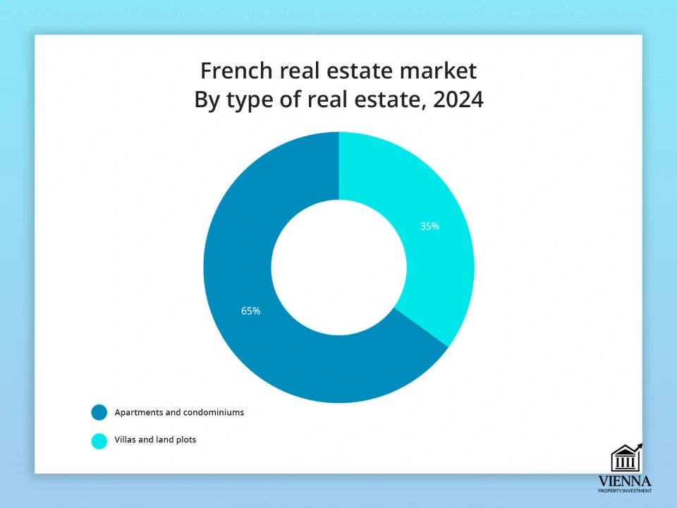 Ֆրանսիական անշարժ գույքի շուկան ըստ գույքի տեսակի