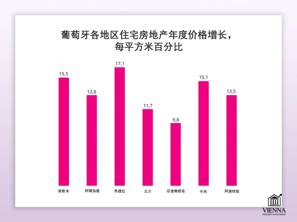 葡萄牙各地区住宅房地产价格年增长率