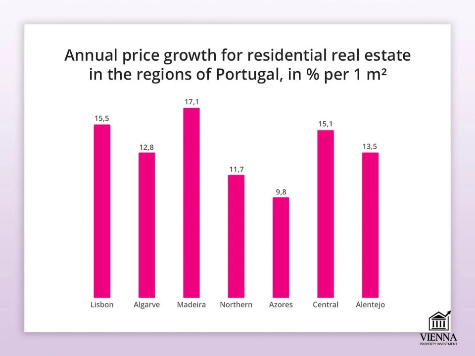 పోర్చుగల్ ప్రాంతాలలో నివాస ఆస్తుల ధరలలో వార్షిక పెరుగుదల