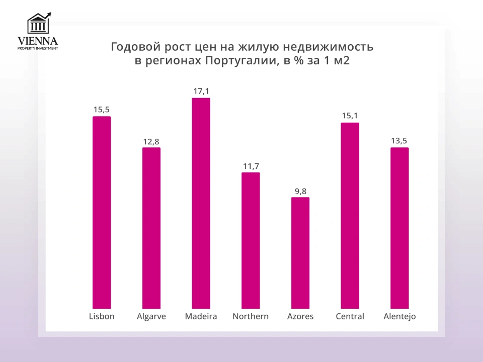 годовой рост цен на жилую недвижимость в регионах португалии