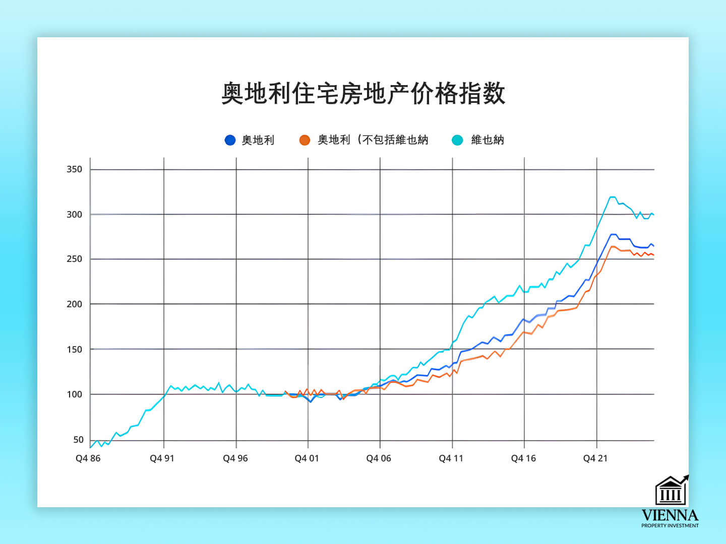 奧地利房地產價格指數