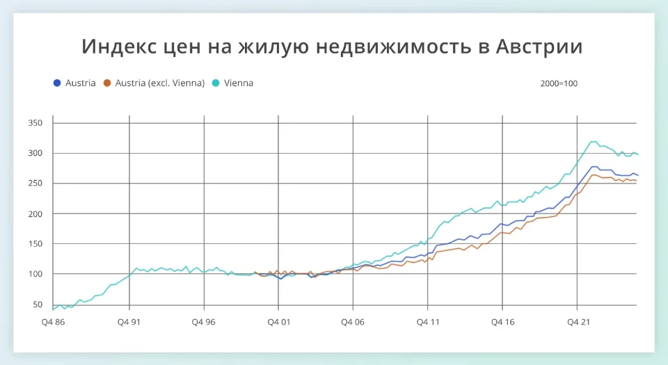 индекс цен на недвижимость в австрии
