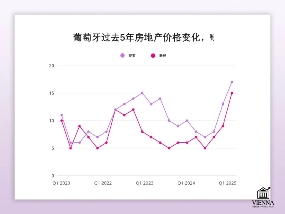 过去五年葡萄牙房地产价格的变化