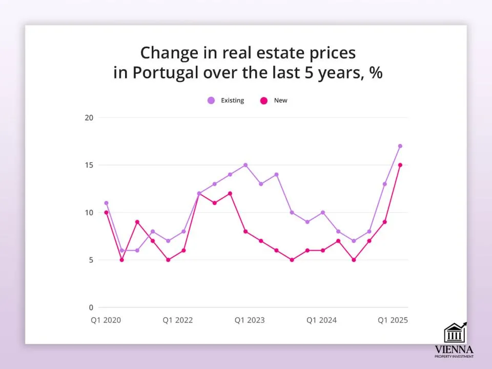 గత 5 సంవత్సరాలలో పోర్చుగల్‌లో ఆస్తి ధరలలో మార్పులు