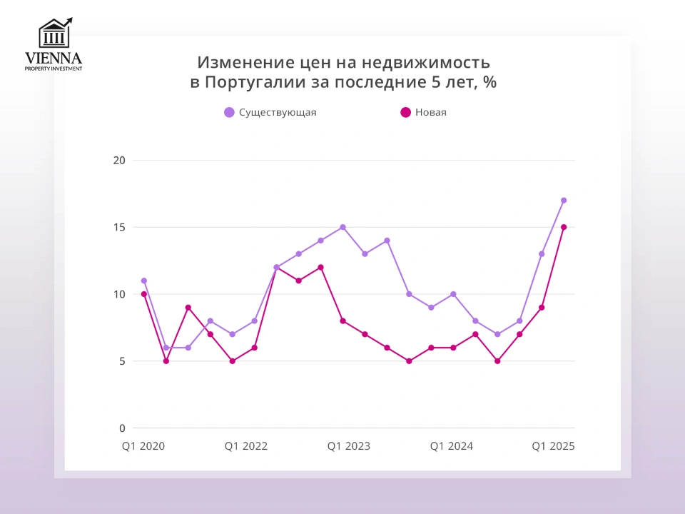изменение цен на недвижимость в португалии 5 лет